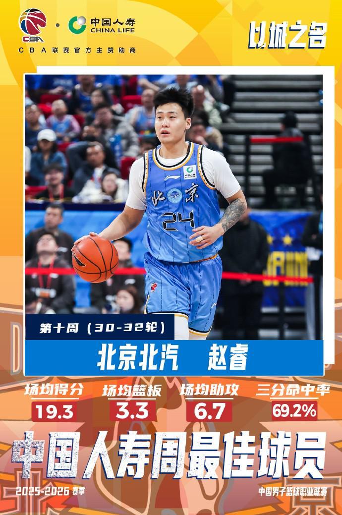 星空体育-CBA官方:赵睿当选常规赛第十周最佳球员;三分命中率69.2%